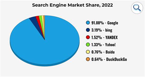 how many googles are there|Google Search Statistics .